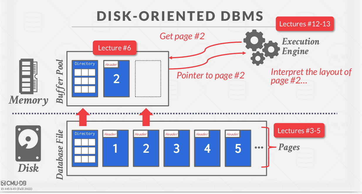 disk oriented archtecture