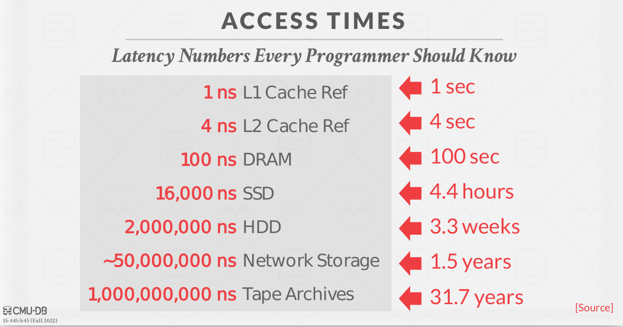 storage access time