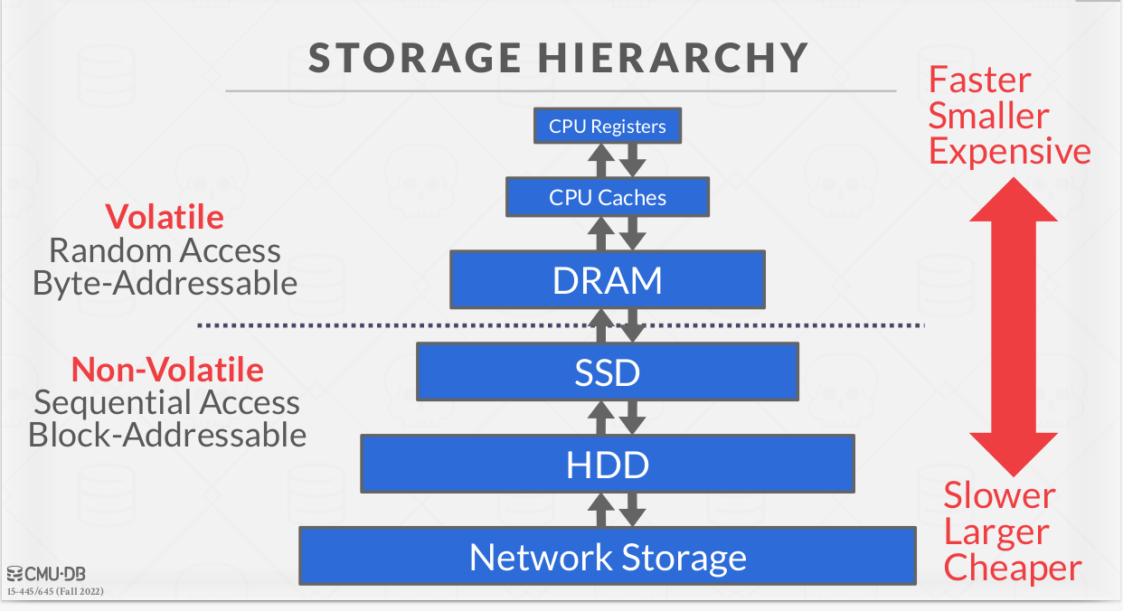 storage hierarchy