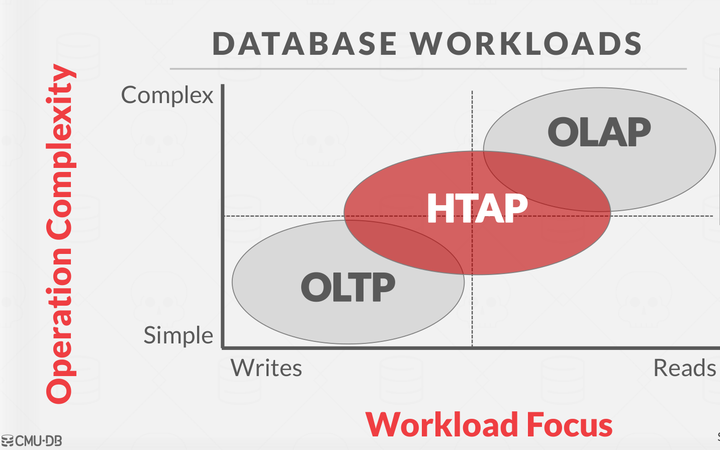 db workloads