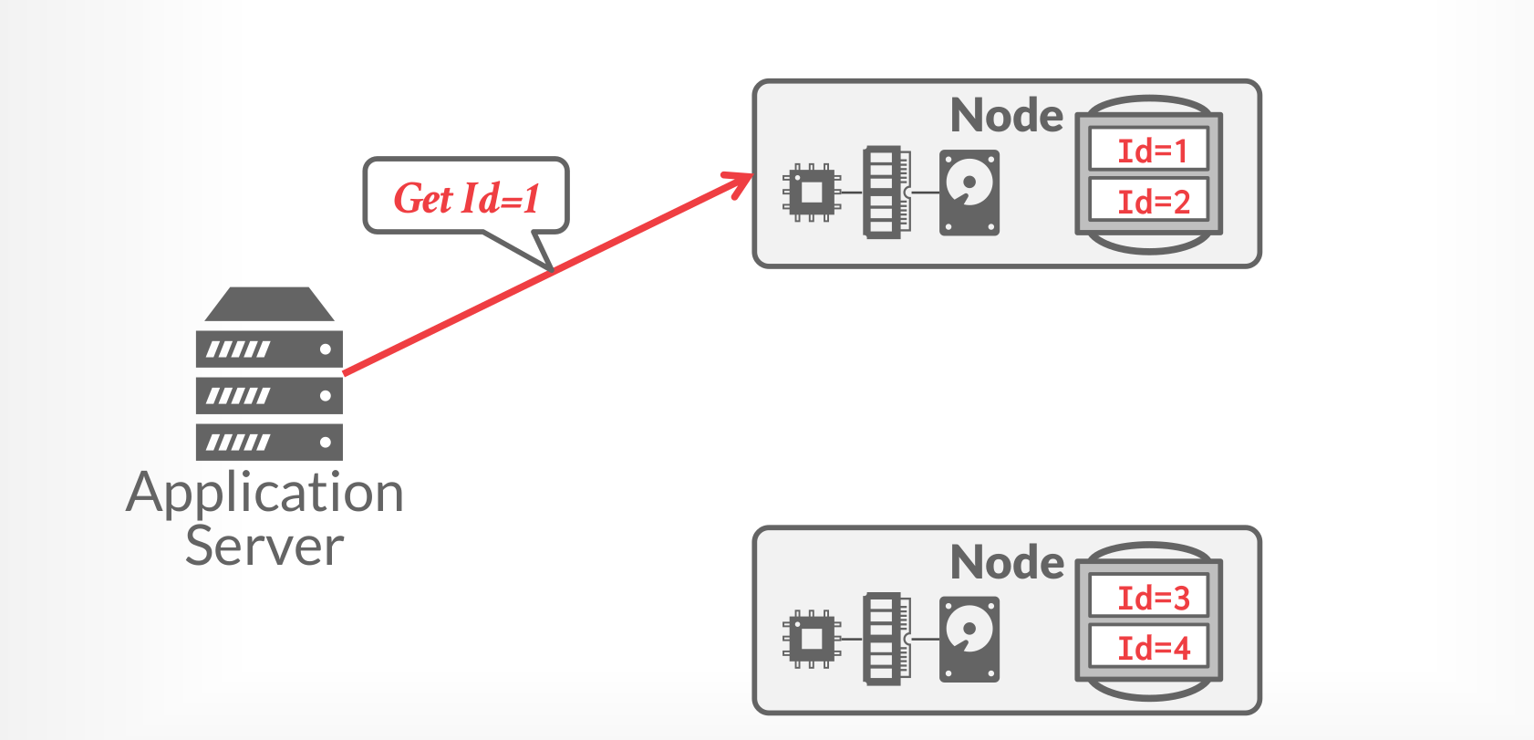 physical partitioning