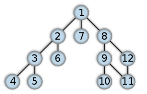 Cyclic-Depth-first-tree