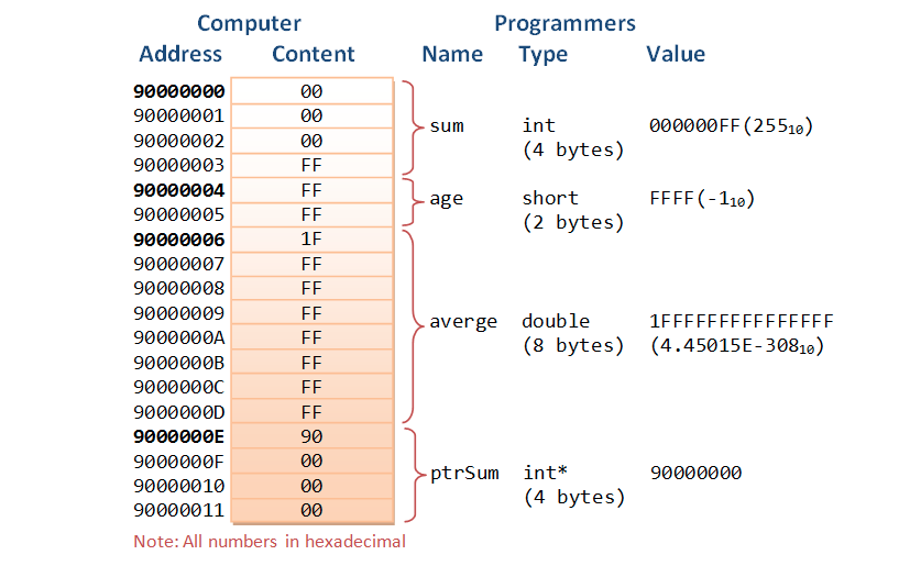 memory address