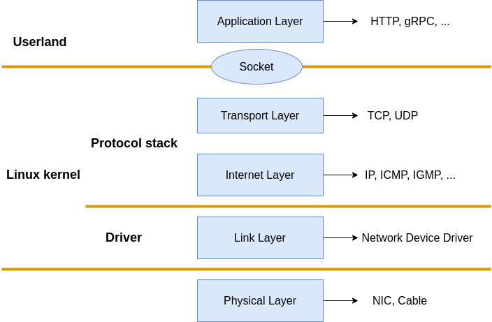 Linux Network protocol stack