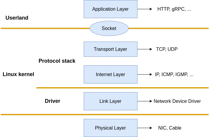 Linux Networking Stack Tutorial Receiving Data Maxnilz 
