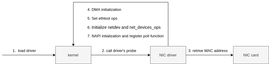 nic-init