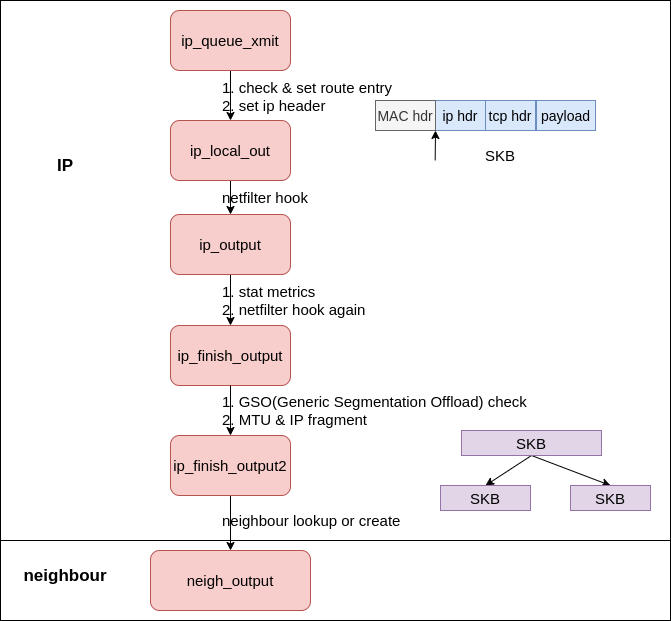 output to neighour