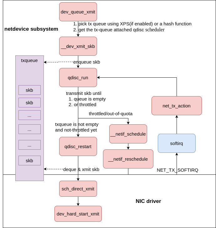 net subsys