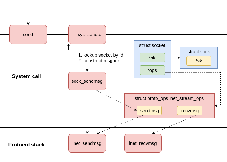 syscall-send