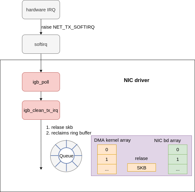 xmit complete