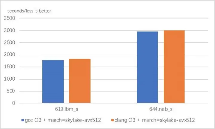 Performance comparison of SPEC CPU2017 FP Speed