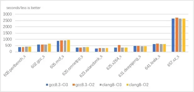 Performance comparison of the SPEC CPU2017 INT Speed