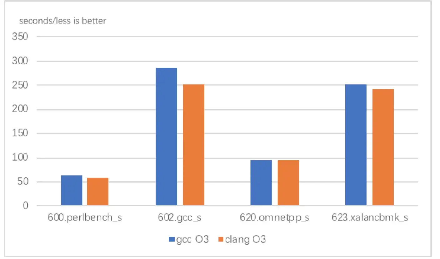 Comparison of SPEC compilation time