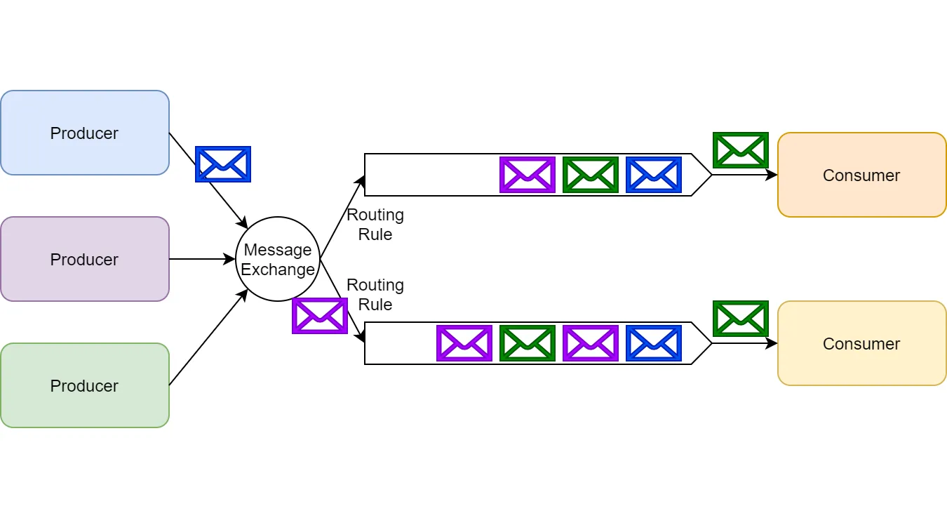 RabbitMQ message exchange