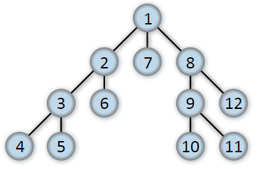 Depth-first-tree