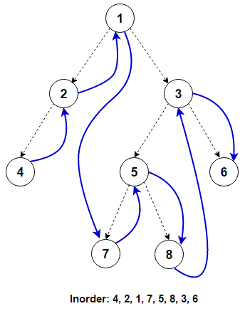 inorder traversal