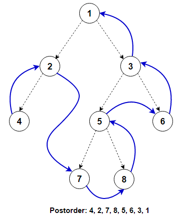 postorder traversal